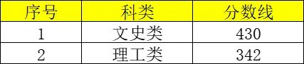 各省份二本錄取分數線_各省2本分數線_2024年好的二本大學錄取分數線（2024各省份錄取分數線及位次排名）