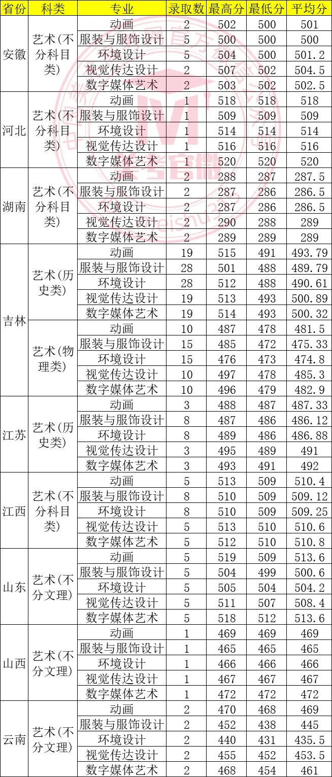 2024年湖南大學(xué)美術(shù)學(xué)院錄取分?jǐn)?shù)線（2024各省份錄取分?jǐn)?shù)線及位次排名）_湖南美術(shù)生錄取分?jǐn)?shù)線_湖南美術(shù)類錄取分?jǐn)?shù)線2020