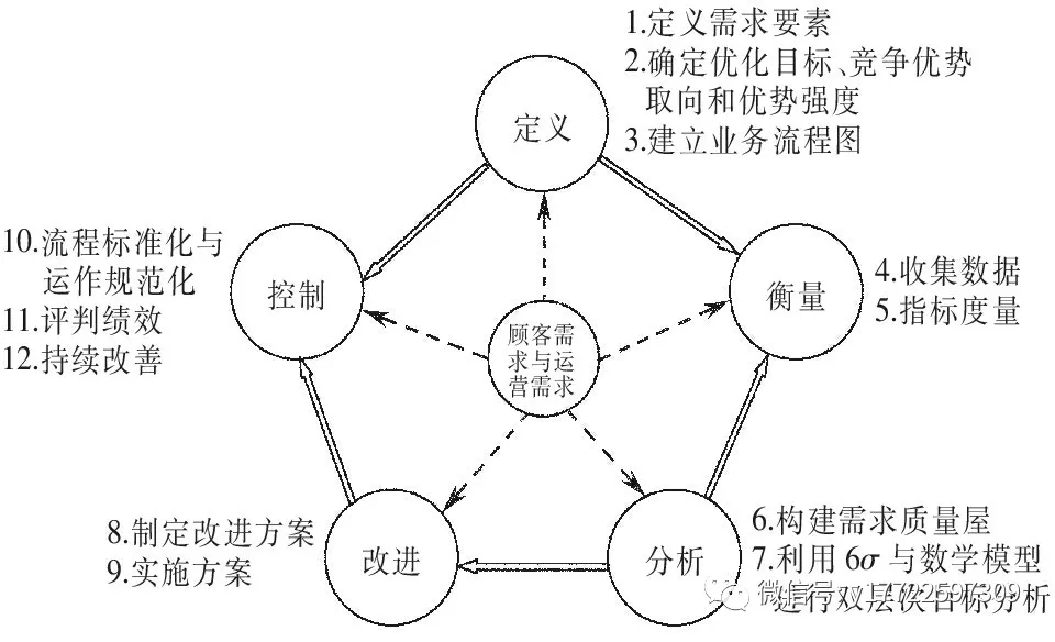 服务型制造业务流程优化怎么样运用精益六西格玛？