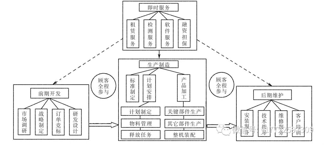 服務(wù)型制造業(yè)務(wù)流程優(yōu)化怎么樣運用精益六西格瑪？
