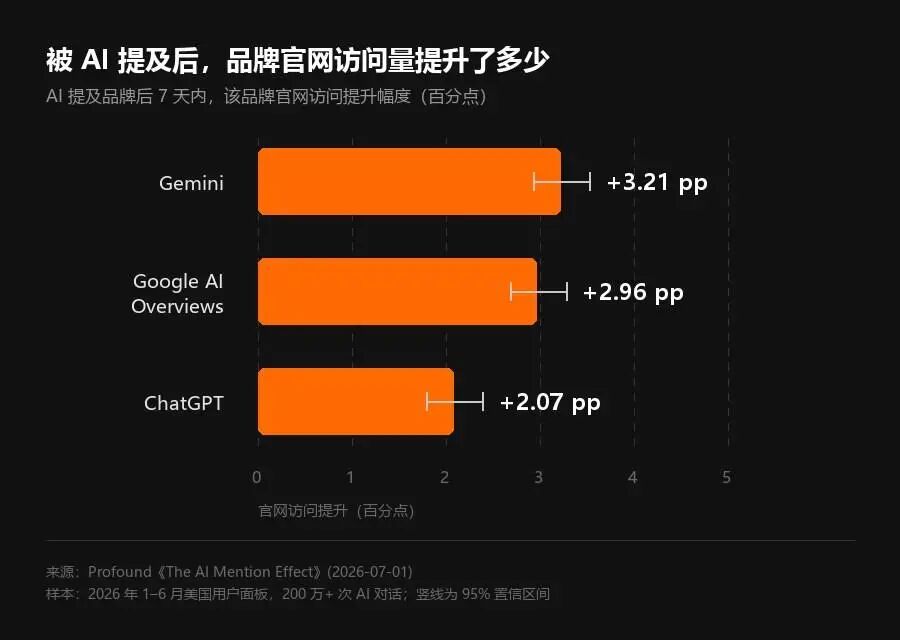 AI 提及品牌后 7 天内官网访问提升：Gemini 3.21 个百分点、Google AI Overviews 2.96、ChatGPT 2.07