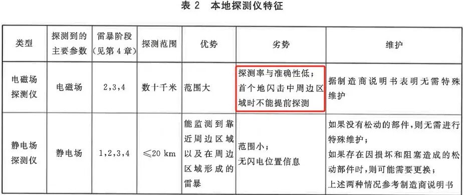 雷电预警系统技术对比示意