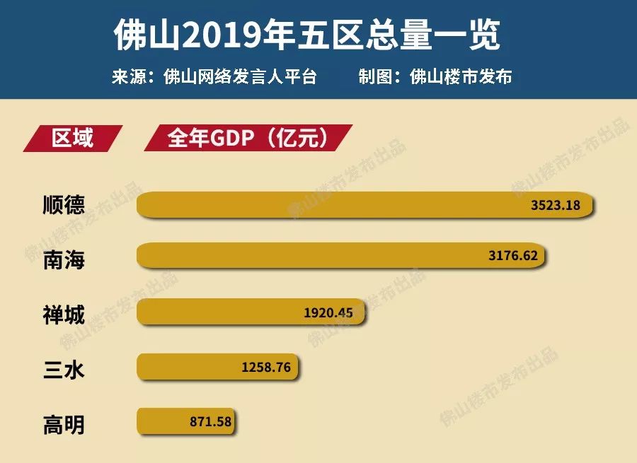 力跟佛山不在一个量级。其2019年gdp是7153亿，算下来还不如禅城+南海+顺德。