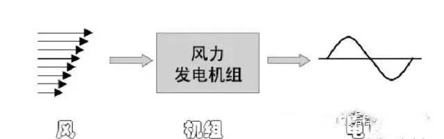 碳中和智库 | 风力发电基础知识汇总（收藏）