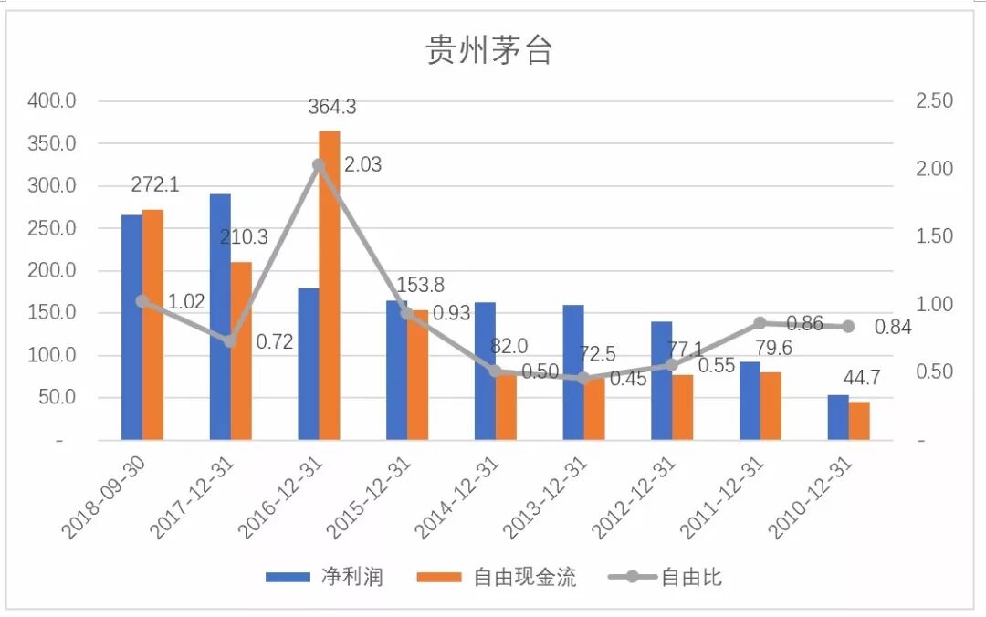 自由现金流的局限和修正——浅谈分析自由现金流的正确姿势