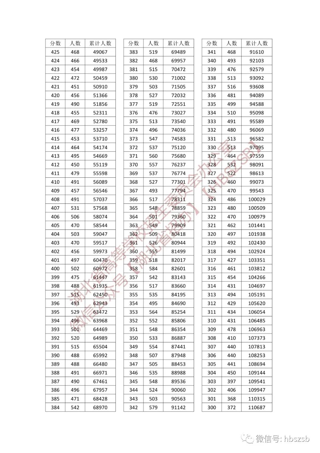 湖北高考分数线、一分一段表发布！