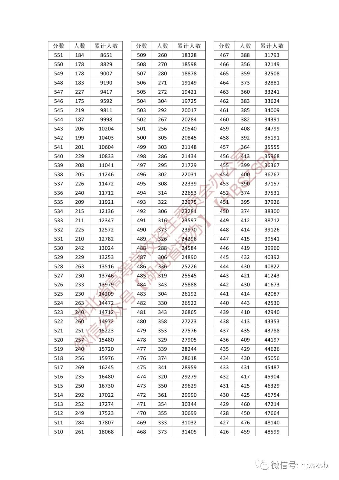 湖北高考分数线、一分一段表发布！