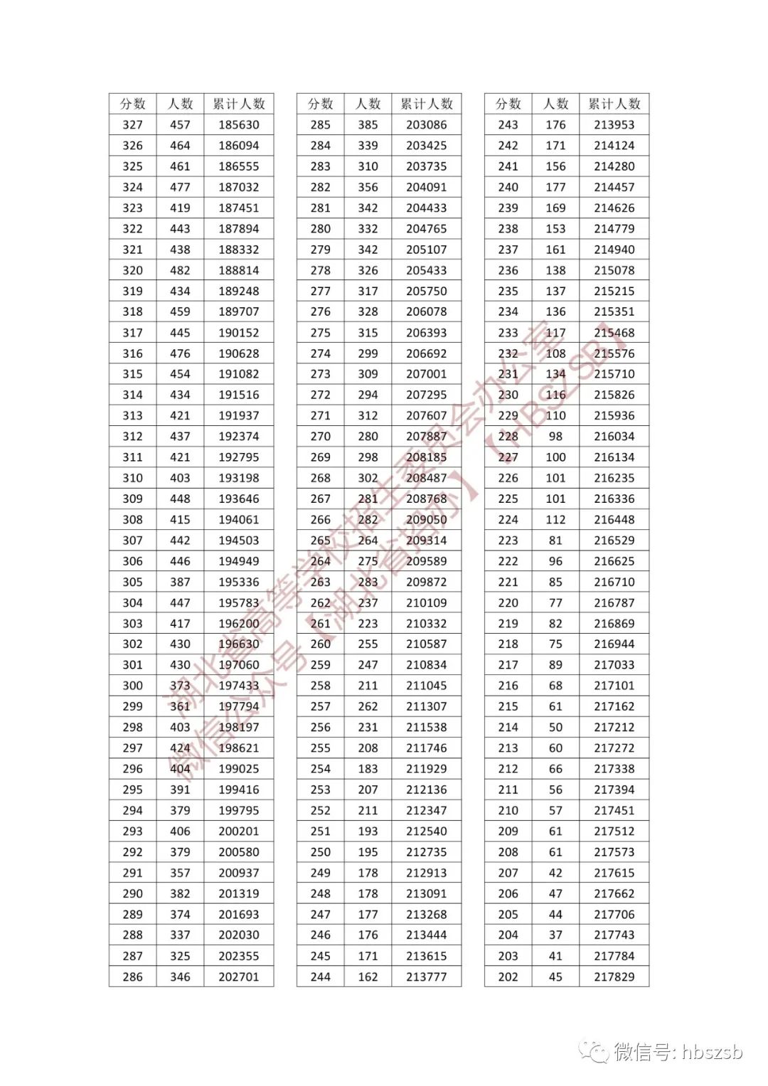 湖北高考分数线、一分一段表发布！
