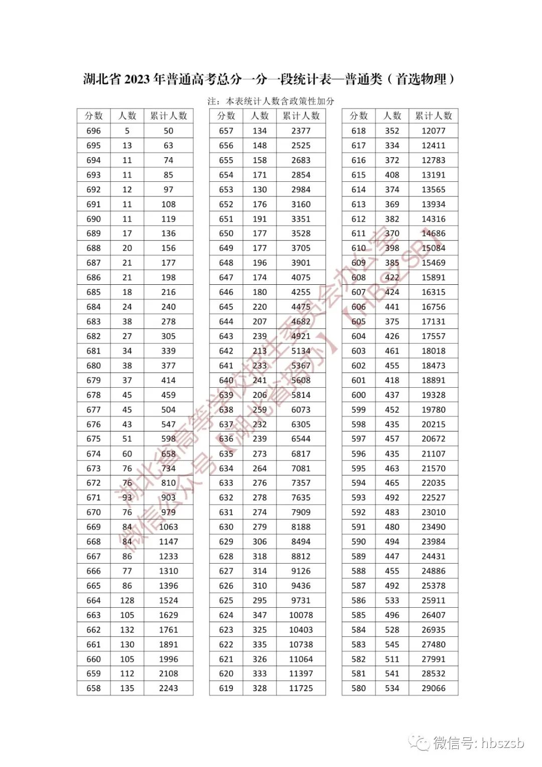 湖北高考分数线、一分一段表发布！