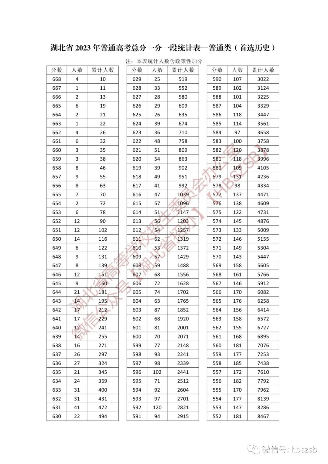 湖北高考分数线、一分一段表发布！