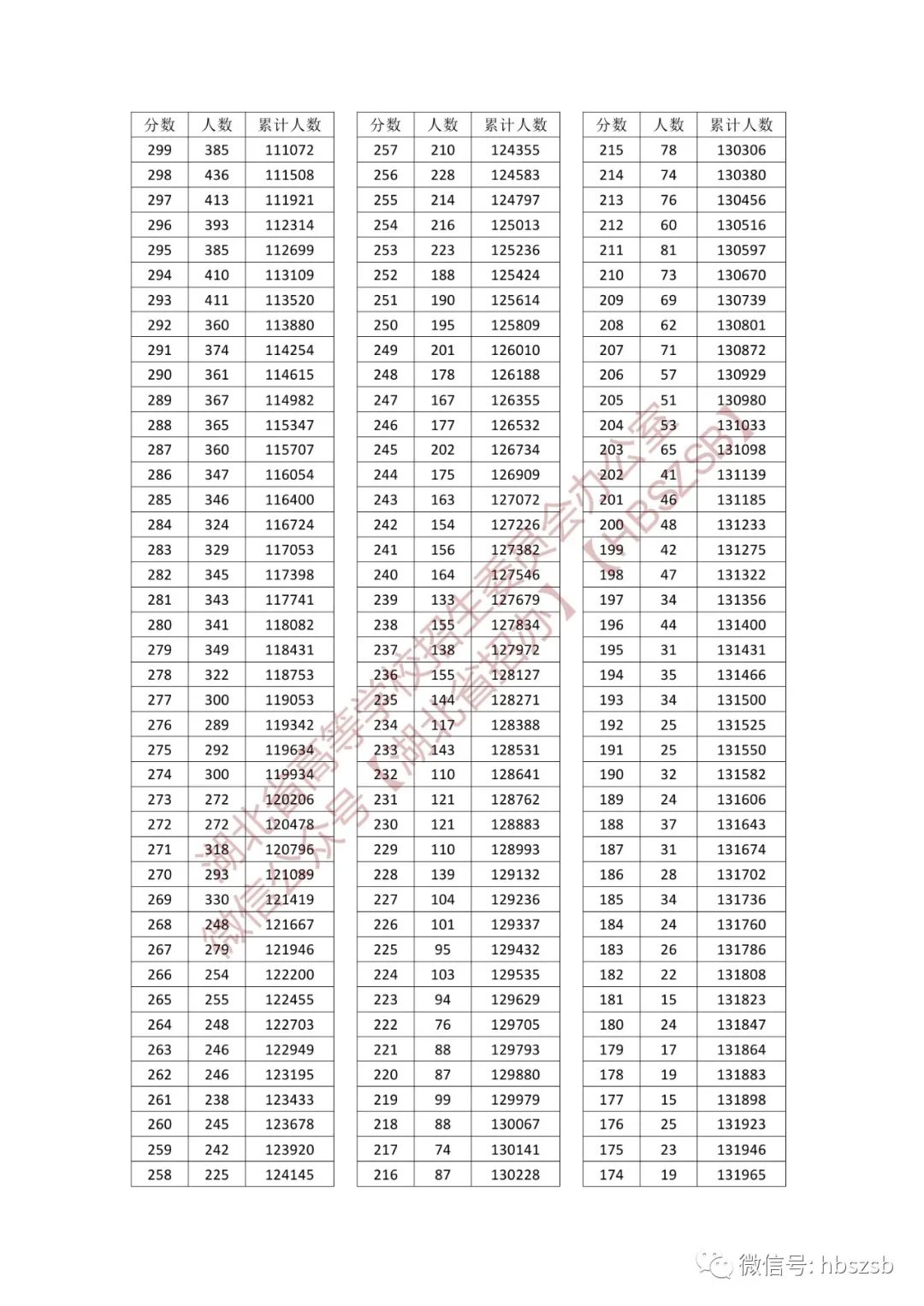 湖北高考分数线、一分一段表发布！