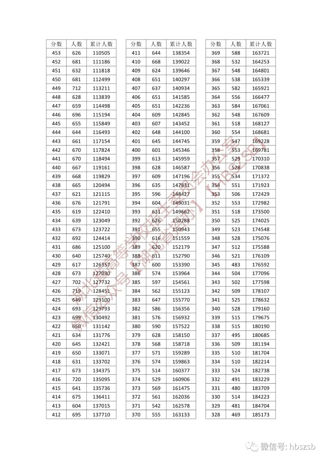 湖北高考分数线、一分一段表发布！