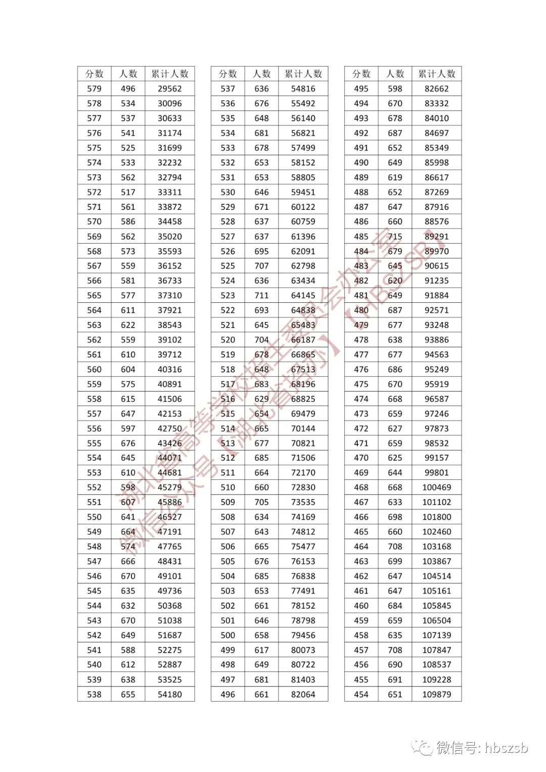 湖北高考分数线、一分一段表发布！