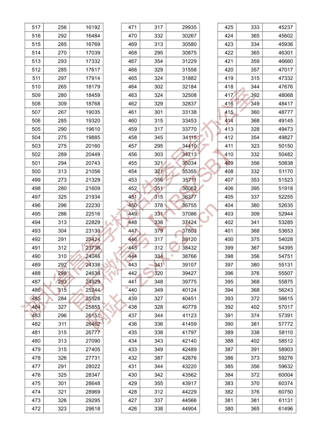 湖北高考分數一分一段_湖北高考分數線查詢_湖北高考分數查詢時間