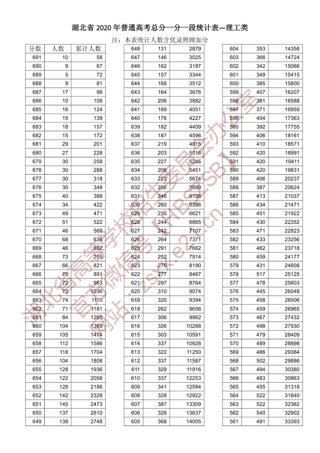 湖北高考分数一分一段_湖北高考分数线查询_湖北高考分数查询时间