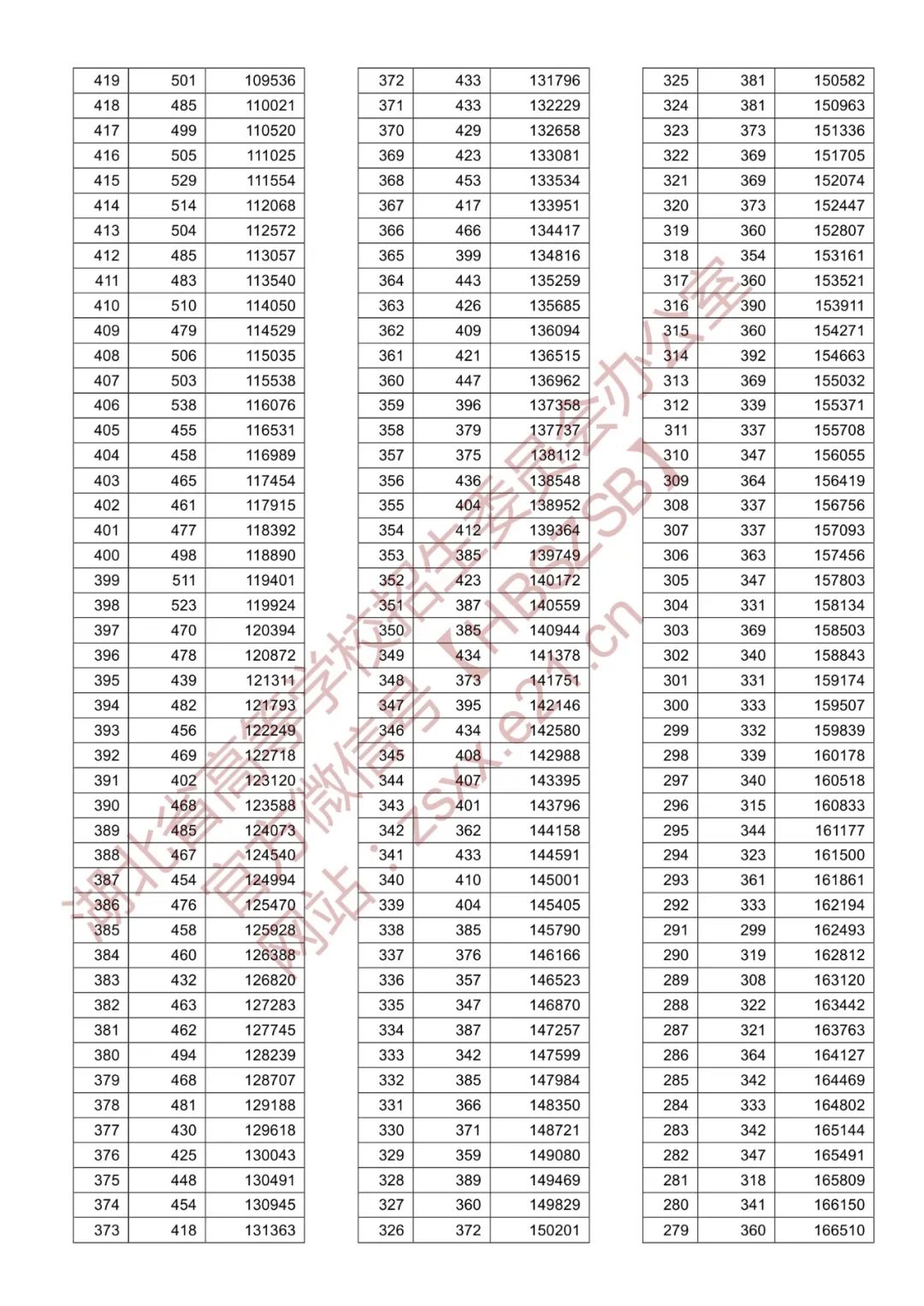 湖北高考分數線查詢_湖北高考分數一分一段_湖北高考分數查詢時間