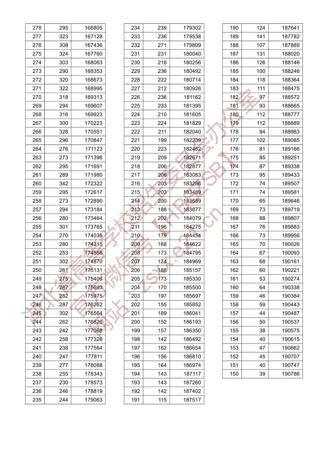 湖北高考分数查询时间_湖北高考分数一分一段_湖北高考分数线查询