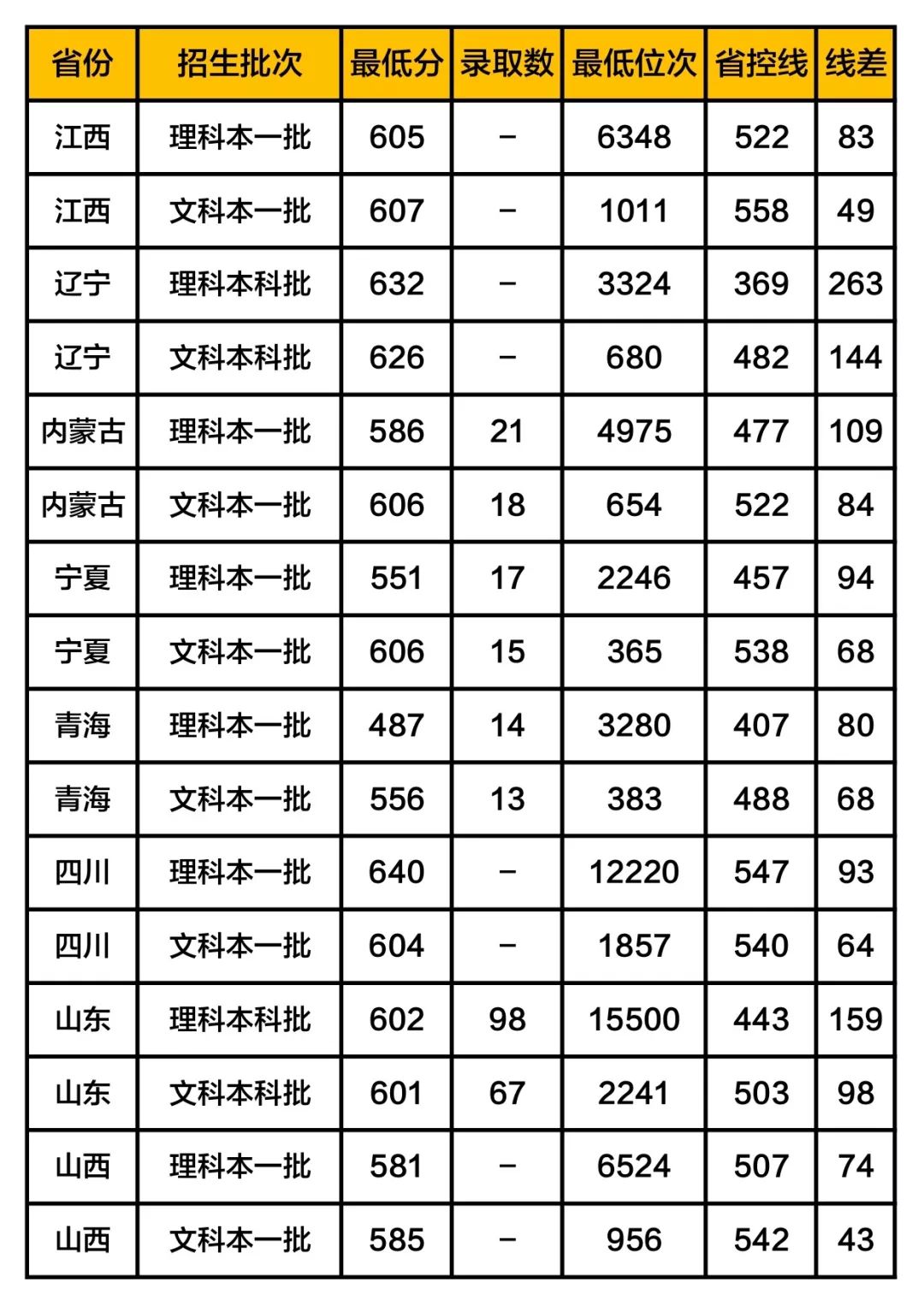 中南财经大学录取分数线_2020中南财大学录取分数线_中南财经大学的分数线