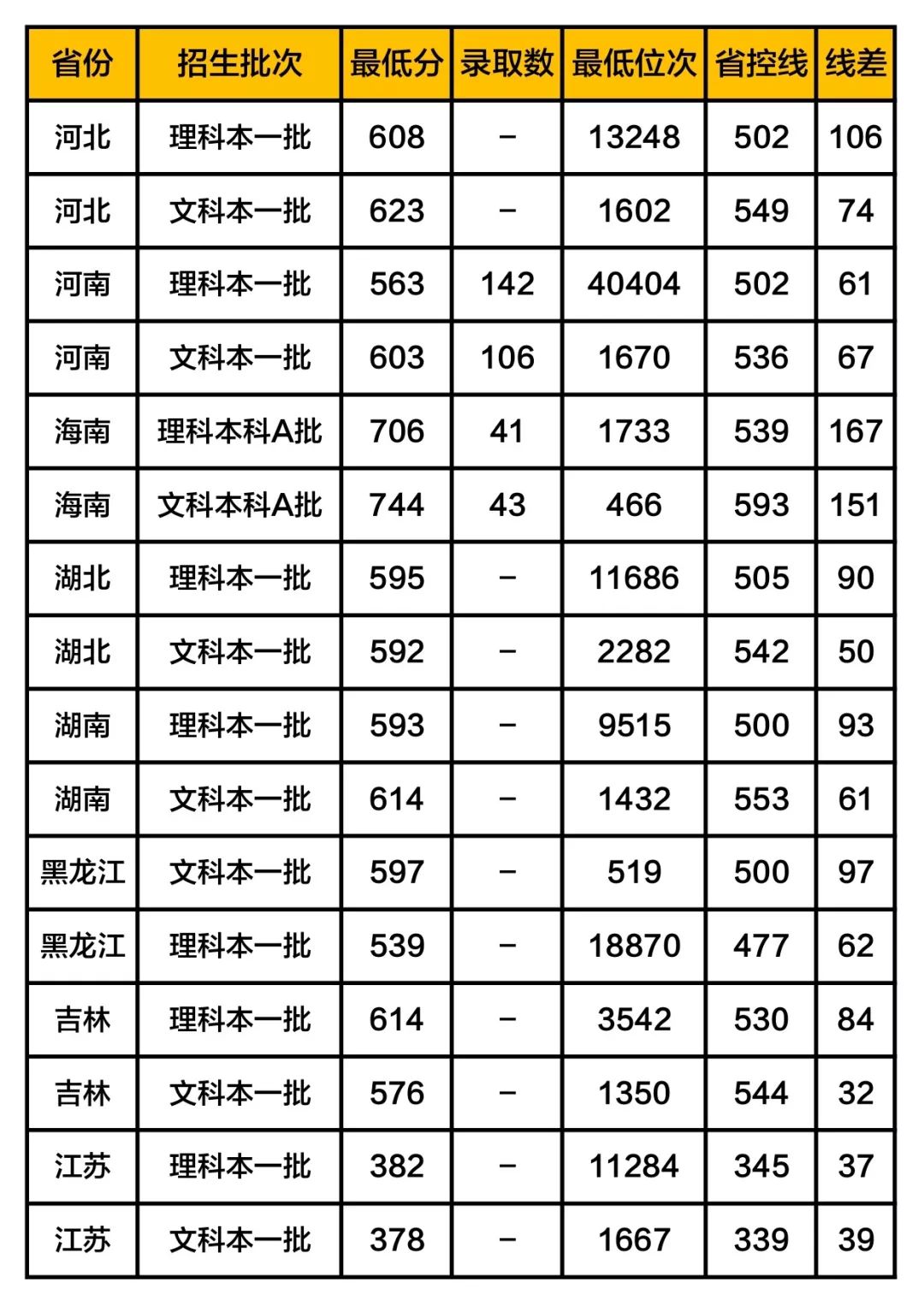 中南财经大学录取分数线_中南财经大学的分数线_2020中南财大学录取分数线