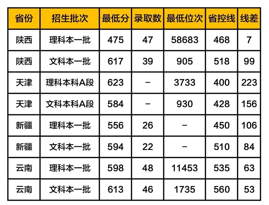 中南財經大學錄取分數線_中南財經大學的分數線_2020中南財大學錄取分數線