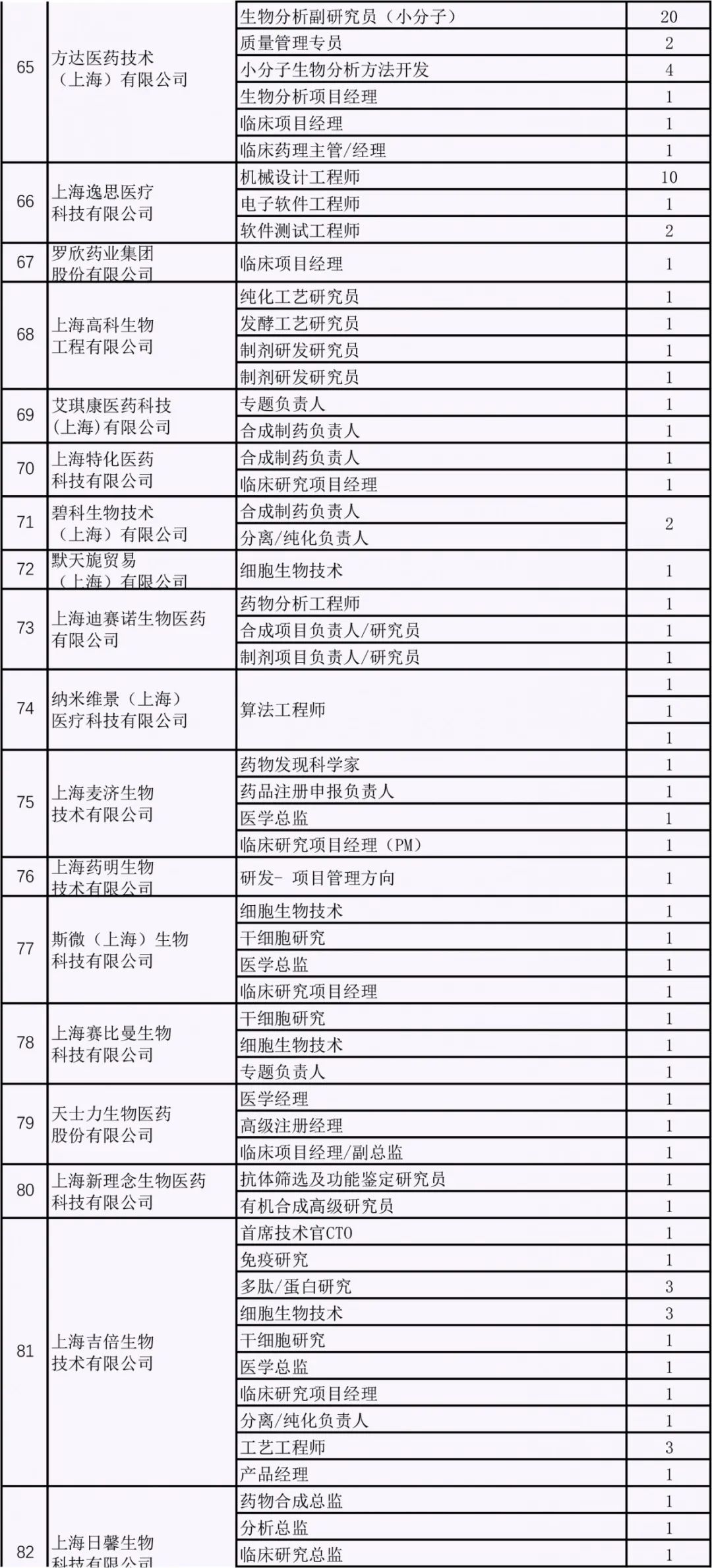 陣容豪華！超百家生物醫藥企業組團招聘，「浦東雲聘匯」今日開啟！ 職場 第19張