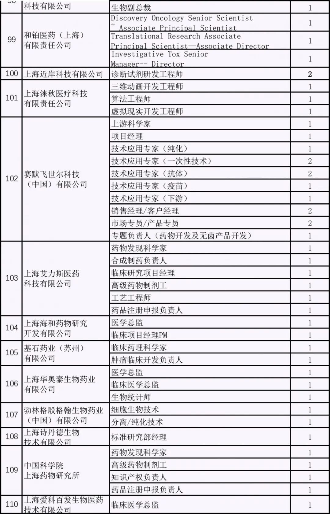 陣容豪華！超百家生物醫藥企業組團招聘，「浦東雲聘匯」今日開啟！ 職場 第21張