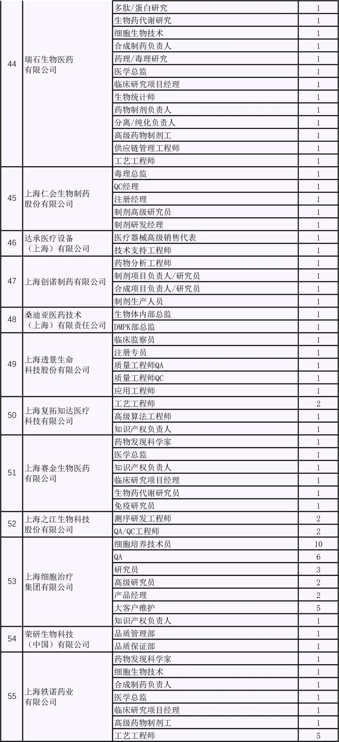 陣容豪華！超百家生物醫藥企業組團招聘，「浦東雲聘匯」今日開啟！ 職場 第17張