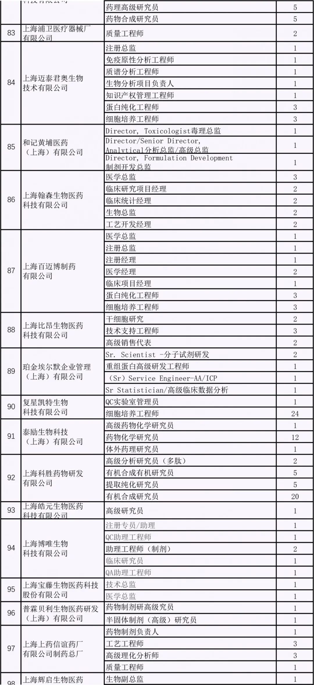 陣容豪華！超百家生物醫藥企業組團招聘，「浦東雲聘匯」今日開啟！ 職場 第20張