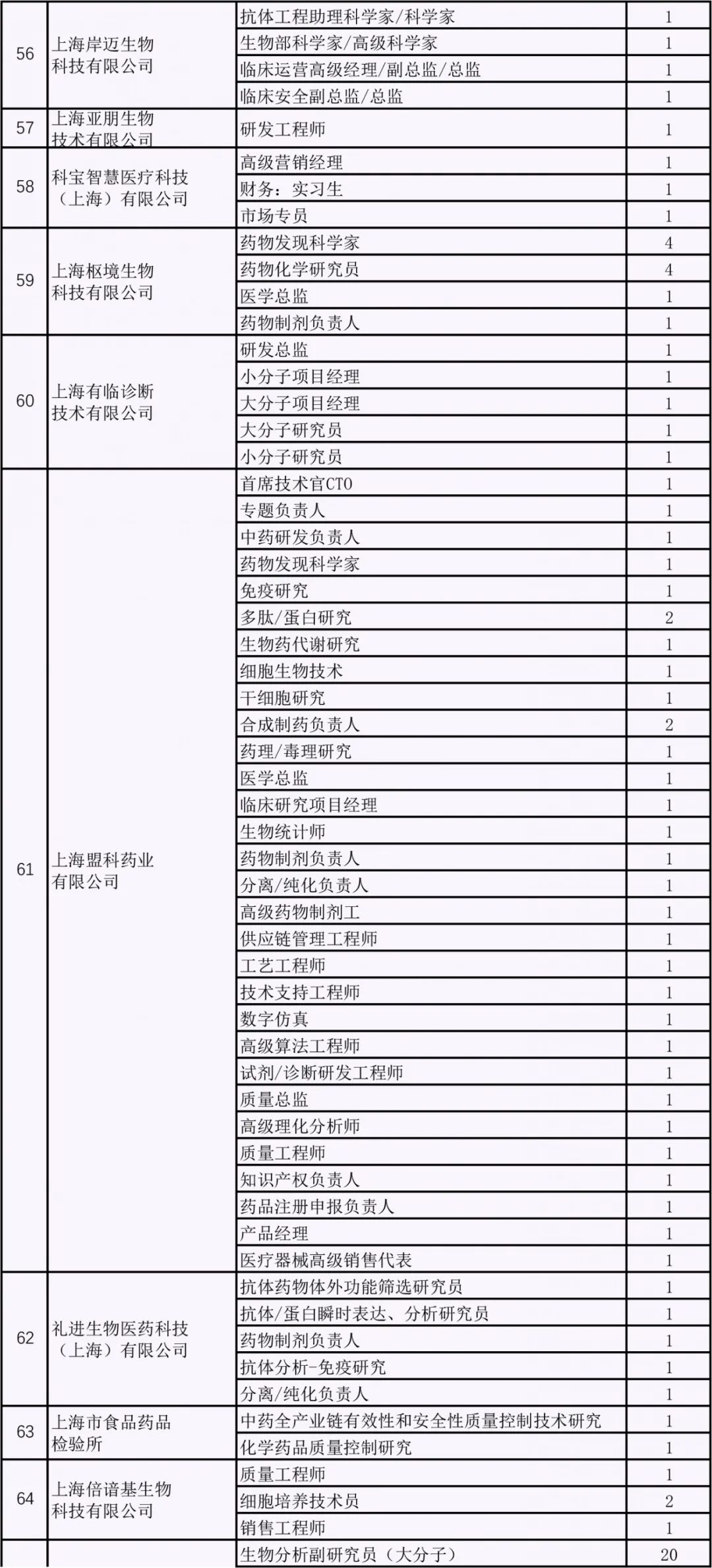 陣容豪華！超百家生物醫藥企業組團招聘，「浦東雲聘匯」今日開啟！ 職場 第18張