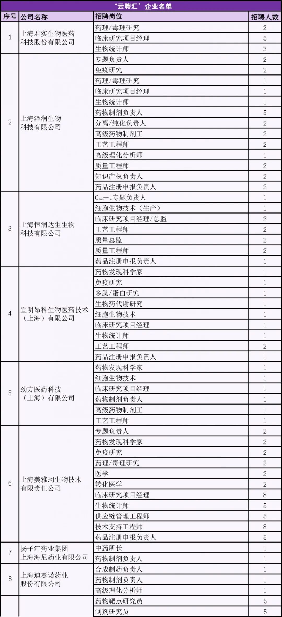 陣容豪華！超百家生物醫藥企業組團招聘，「浦東雲聘匯」今日開啟！ 職場 第13張