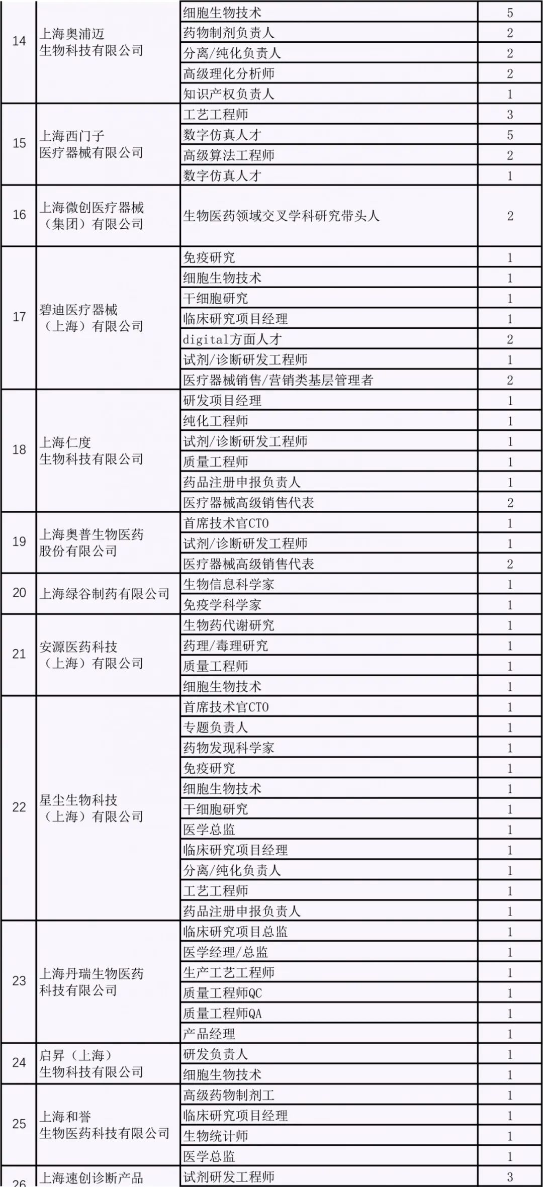 陣容豪華！超百家生物醫藥企業組團招聘，「浦東雲聘匯」今日開啟！ 職場 第15張