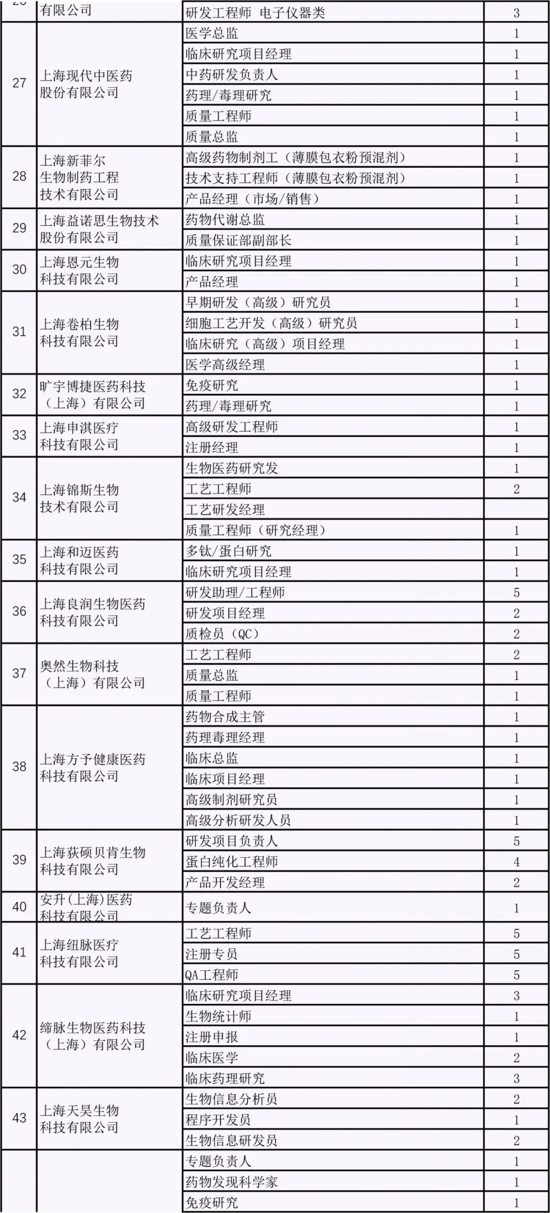 陣容豪華！超百家生物醫藥企業組團招聘，「浦東雲聘匯」今日開啟！ 職場 第16張