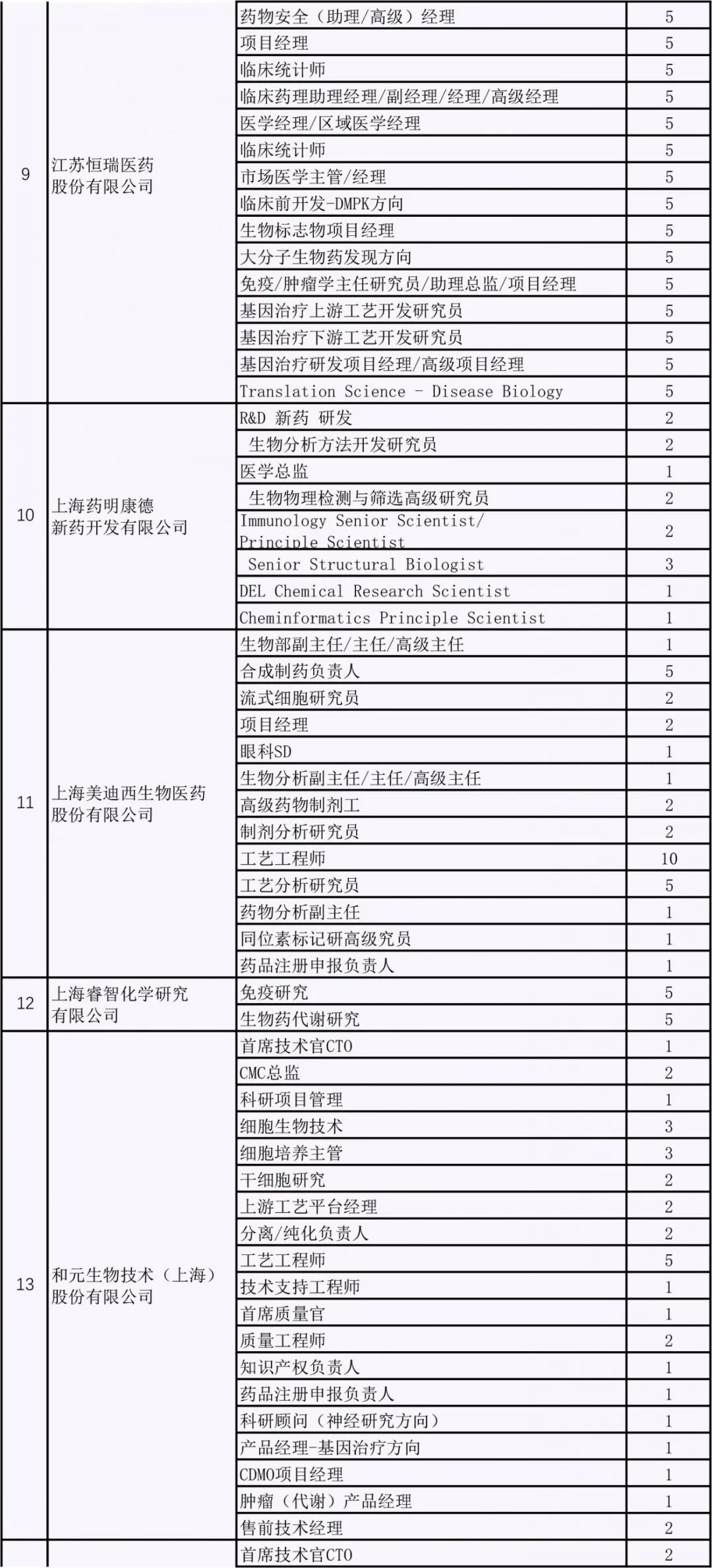 陣容豪華！超百家生物醫藥企業組團招聘，「浦東雲聘匯」今日開啟！ 職場 第14張