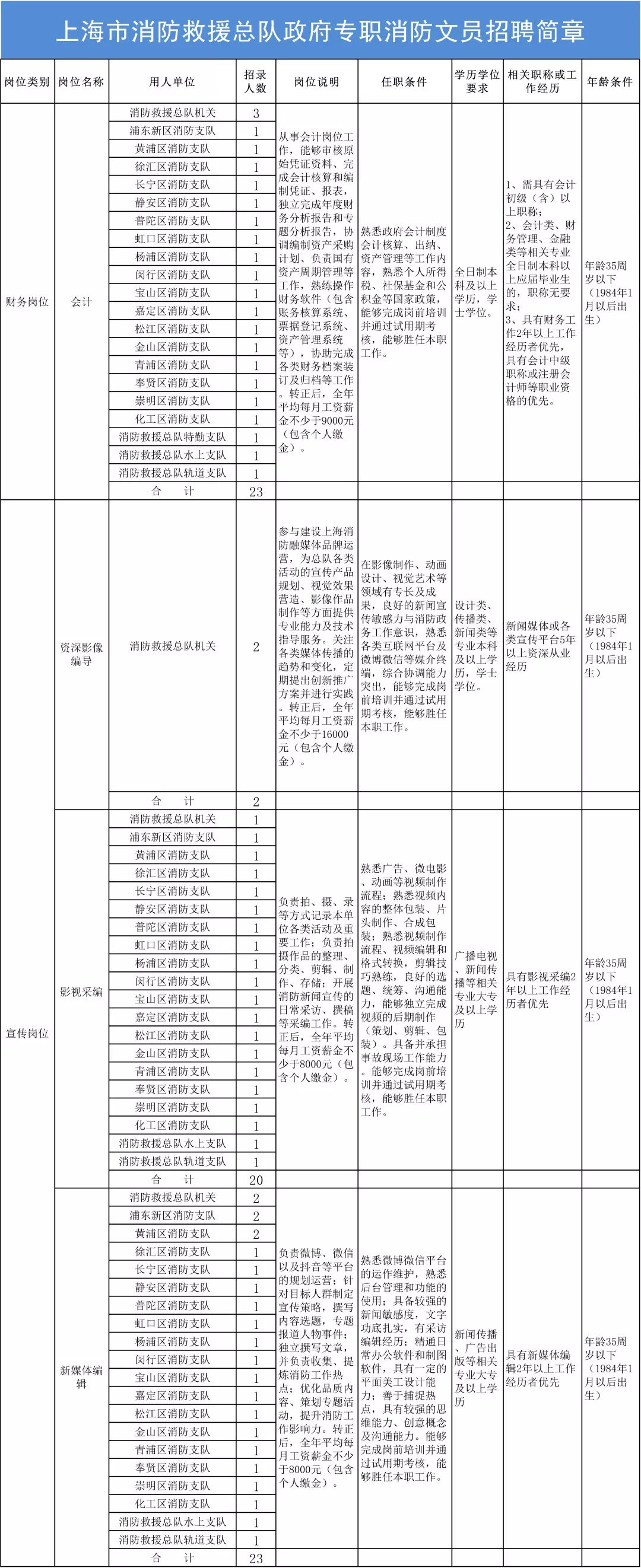 上海市消防救援總隊招聘專職消防助理啦！有適合你的崗位嗎？ 職場 第3張