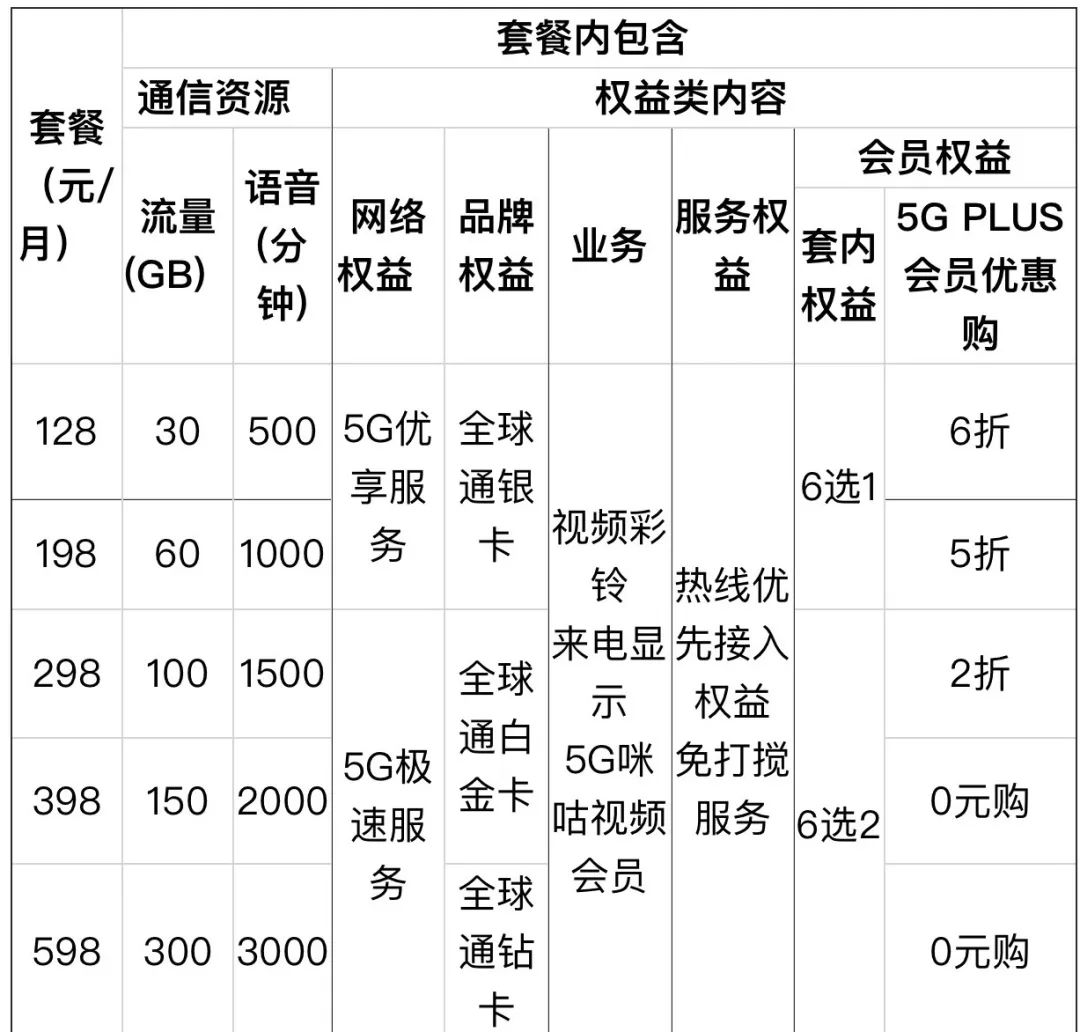 上海5G商用，來啦！資費詳情請戳→ 科技 第4張