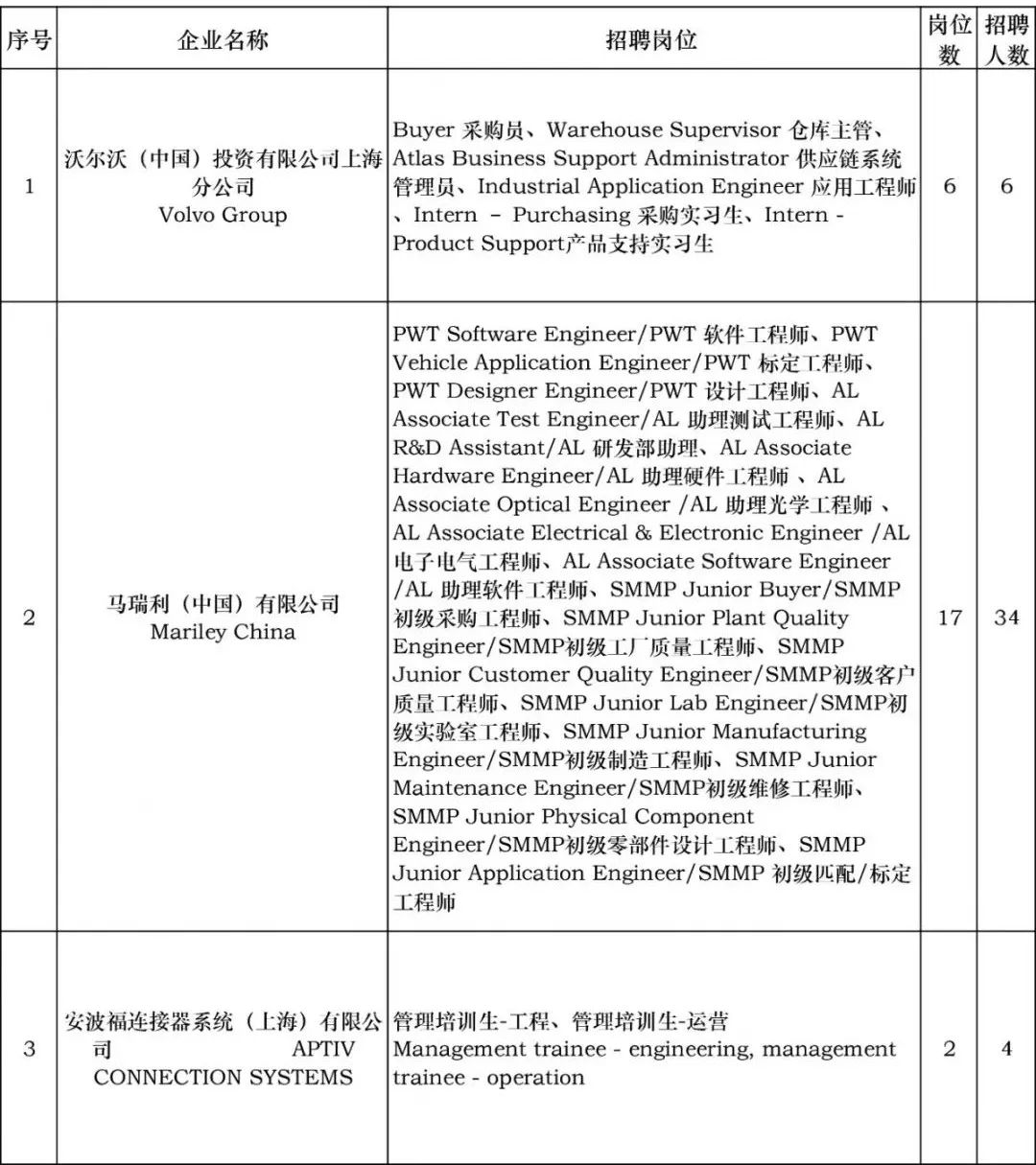 下週三，自貿區保稅區域將舉行國際人才招聘會！近2000崗位等你來→ 職場 第28張