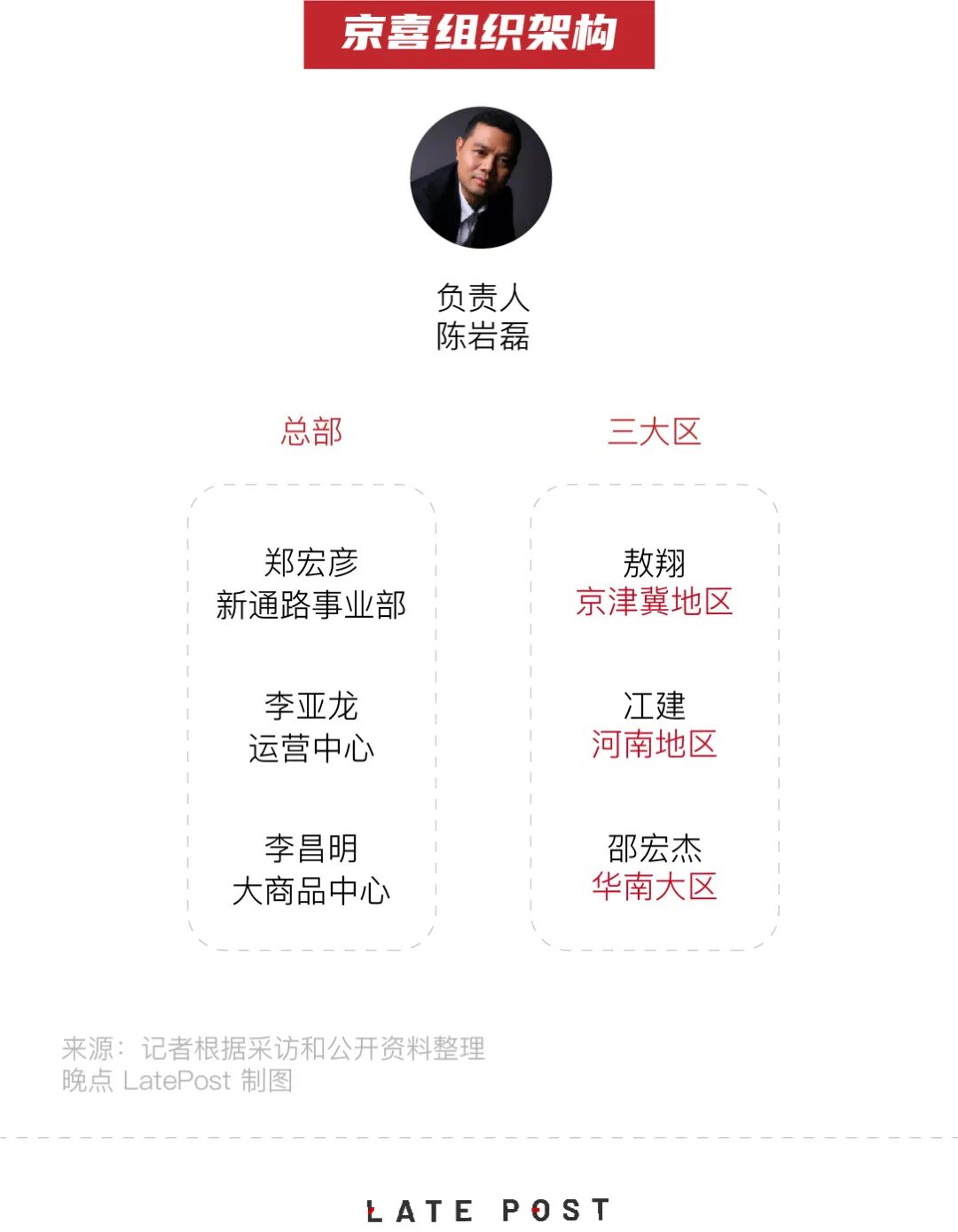 谁在管理京东:唯一的创始人,新任总裁和 9 个业务一号位