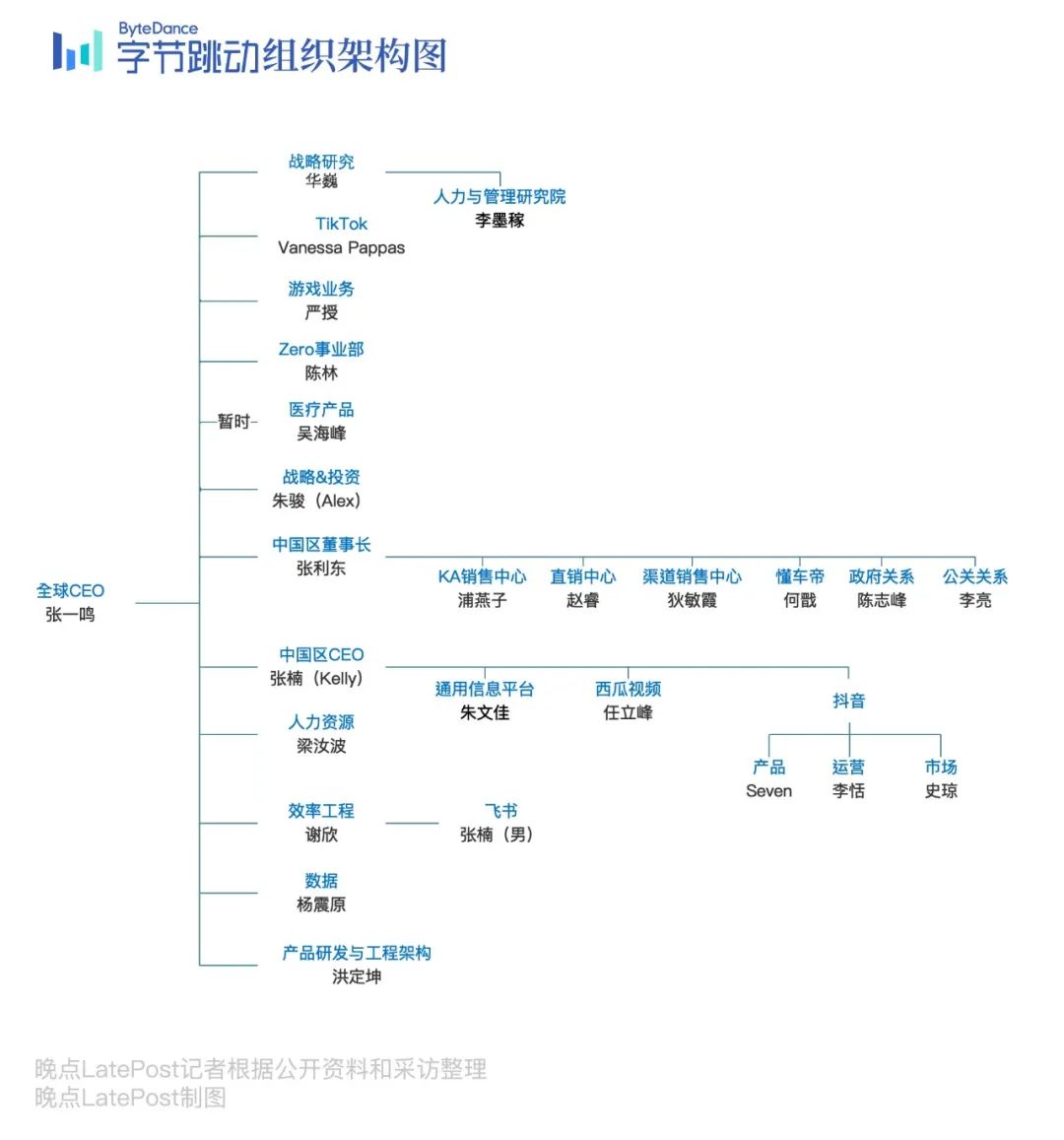 字节跳动组织架构图片