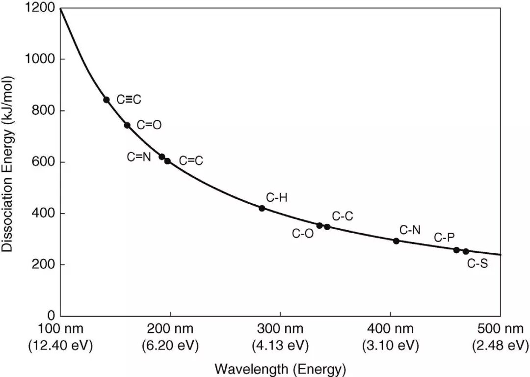 Uv汞灯uv Led光源及其测量