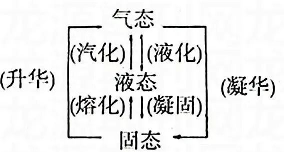 變化兩兩之間可以相互轉化水在物理上有固液氣三相的變化背景知識(注