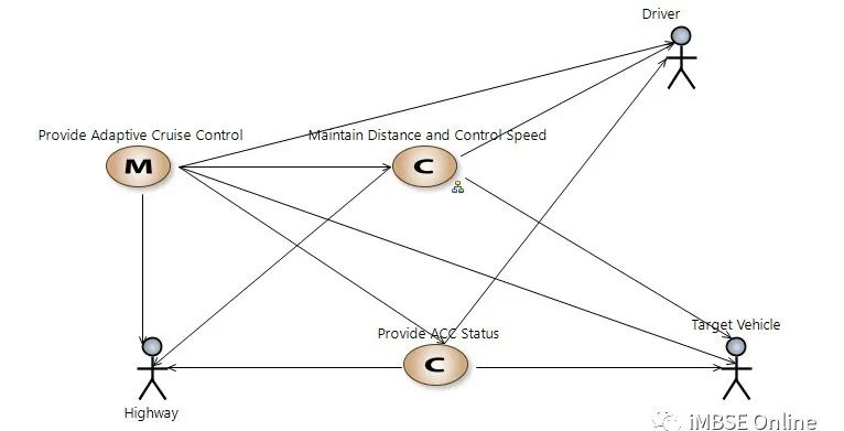 MBSE建模语言学习：ARCADIA和SysML方法在自适应巡航控制系统架构建模中的对比的图12