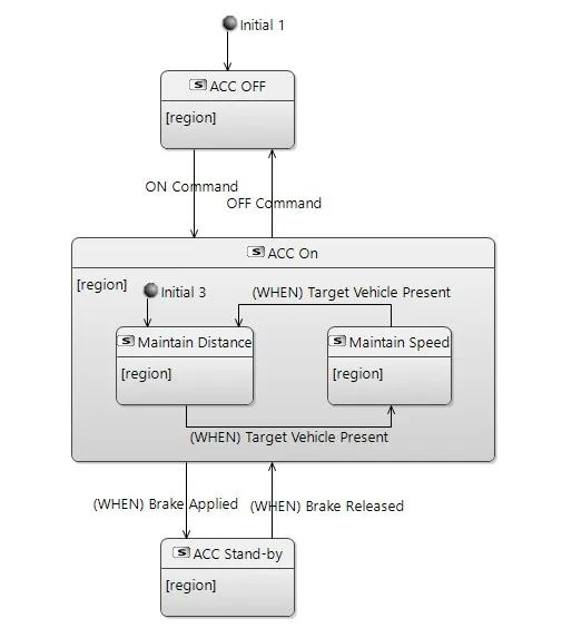 MBSE建模语言学习：ARCADIA和SysML方法在自适应巡航控制系统架构建模中的对比的图17