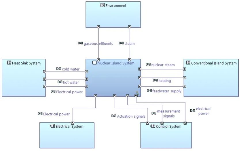 MBSE建模案例：法马通集团复杂核电设备MBSE应用案例的图7