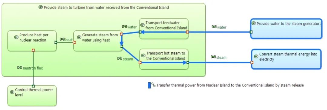 MBSE建模案例：法马通集团复杂核电设备MBSE应用案例的图9