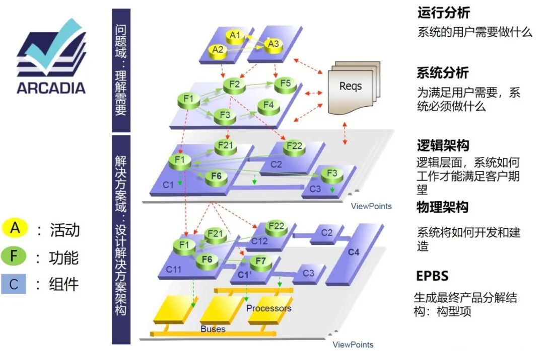 MBSE建模案例：法马通集团复杂核电设备MBSE应用案例的图2