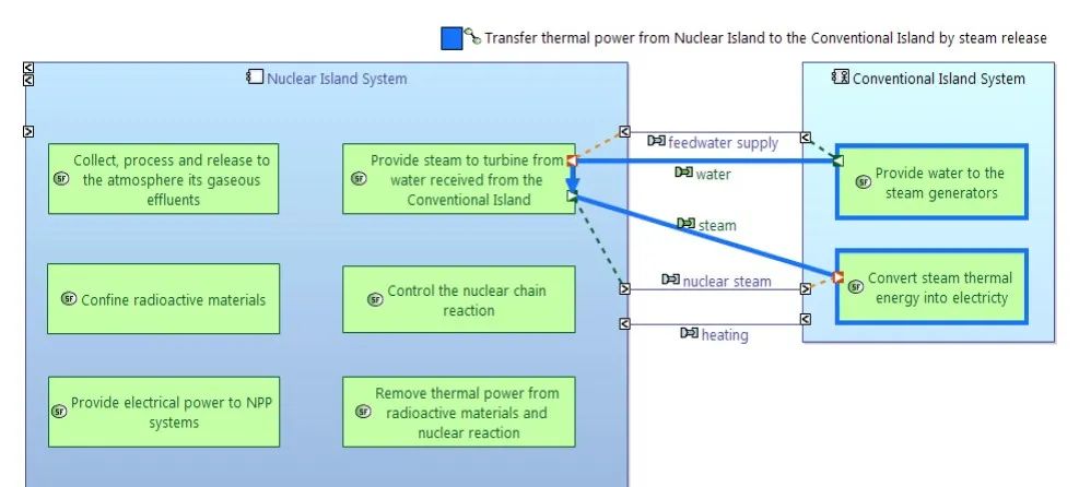MBSE建模案例：法马通集团复杂核电设备MBSE应用案例的图8