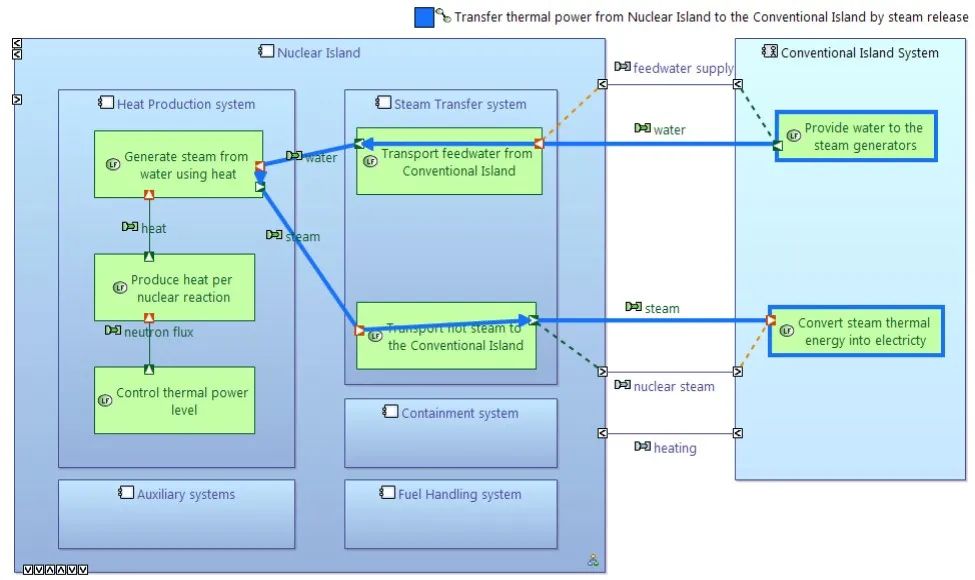 MBSE建模案例：法马通集团复杂核电设备MBSE应用案例的图10