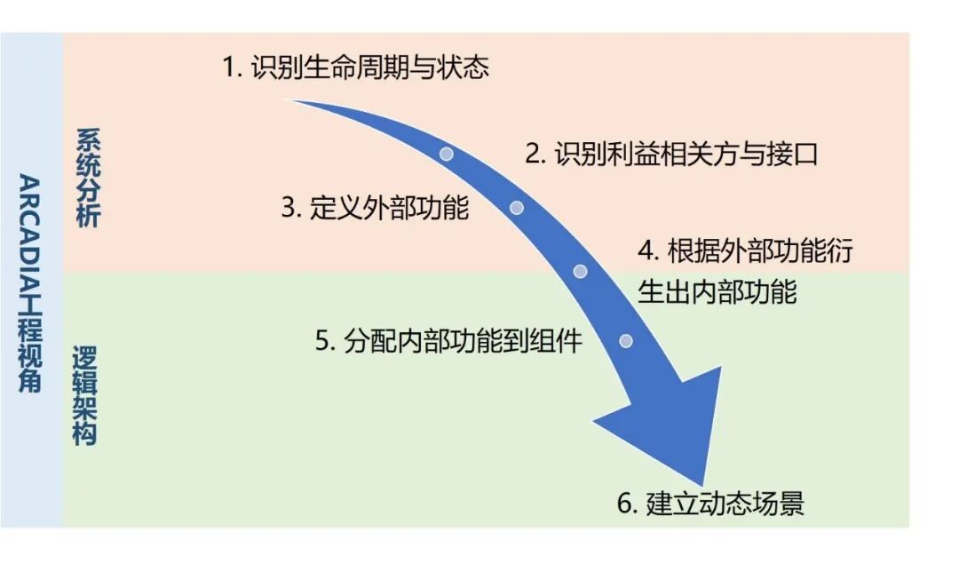 MBSE建模案例：法马通集团复杂核电设备MBSE应用案例的图3