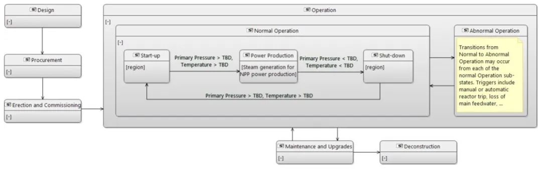 MBSE建模案例：法马通集团复杂核电设备MBSE应用案例的图6