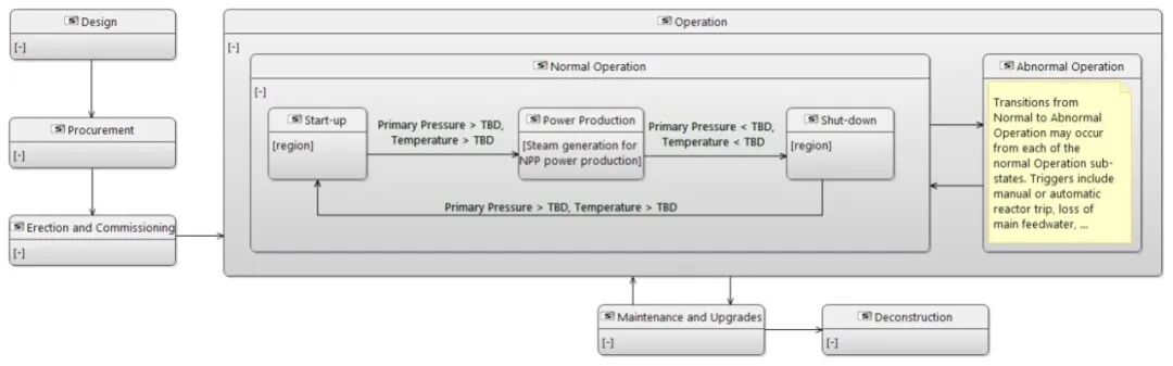 MBSE建模案例：法马通集团复杂核电设备MBSE应用案例的图6